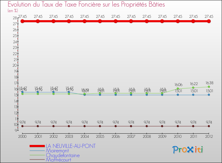 Evolution du taux de la taxe foncière sur le bati pour LA NEUVILLE-AU-PONT et les communes proches de 2000 à 2012 Comparaison des taux de taxe foncière sur le bati pour LA NEUVILLE-AU-PONT et les communes voisines de 2000 à 2012