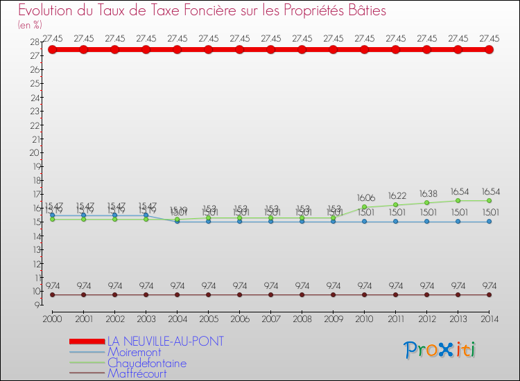 Evolution du taux de la taxe foncière sur le bati pour LA NEUVILLE-AU-PONT et les communes proches de 2000 à 2014 Comparaison des taux de taxe foncière sur le bati pour LA NEUVILLE-AU-PONT et les communes voisines de 2000 à 2014