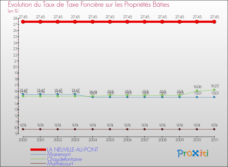 Evolution du taux de la taxe foncière sur le bati pour LA NEUVILLE-AU-PONT et les communes proches Comparaison des taux de taxe foncière sur le bati pour LA NEUVILLE-AU-PONT et les communes voisines