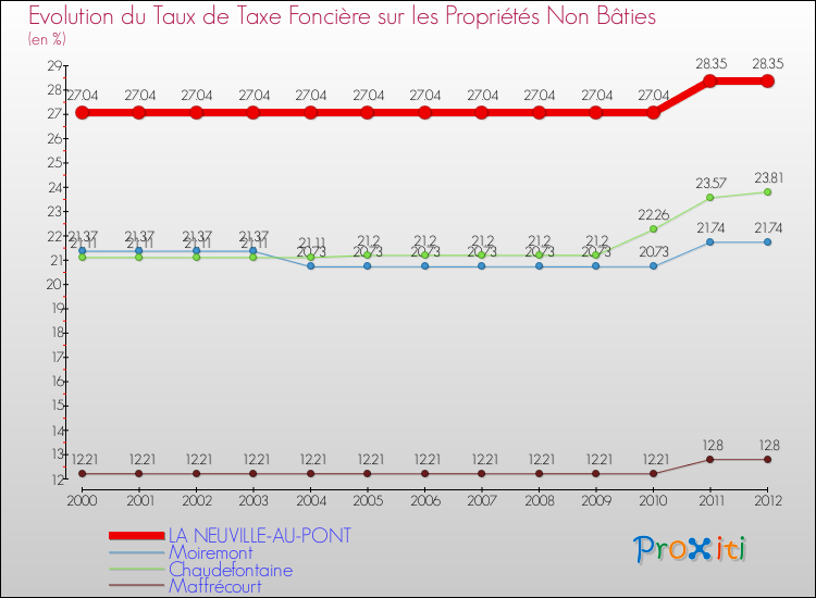 Evolution du taux de la taxe foncière sur les immeubles et terrains non batis pour LA NEUVILLE-AU-PONT et les communes proches de 2000 à 2012 Comparaison des taux de la taxe foncière sur les immeubles et terrains non batis pour LA NEUVILLE-AU-PONT et les communes voisines de 2000 à 2012