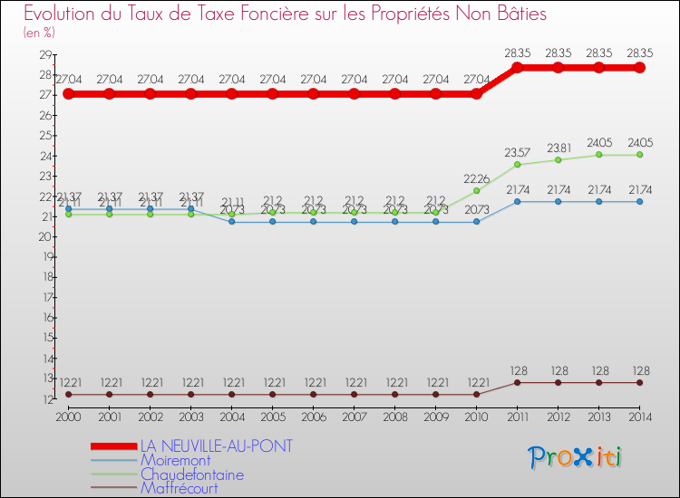 Evolution du taux de la taxe foncière sur les immeubles et terrains non batis pour LA NEUVILLE-AU-PONT et les communes proches de 2000 à 2014 Comparaison des taux de la taxe foncière sur les immeubles et terrains non batis pour LA NEUVILLE-AU-PONT et les communes voisines de 2000 à 2014