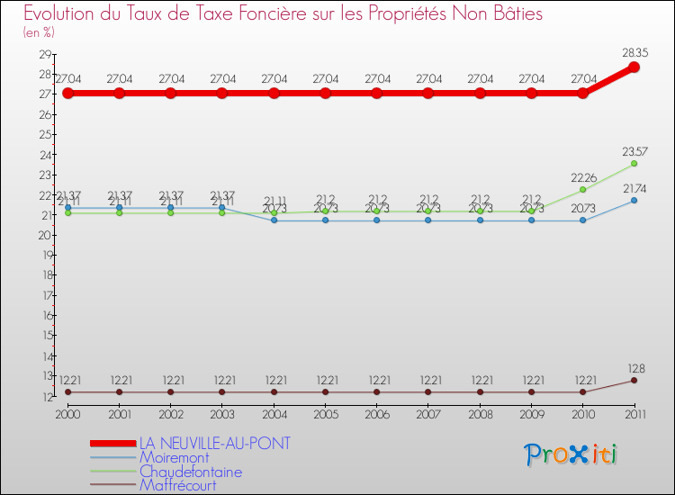 Evolution du taux de la taxe foncière sur les immeubles et terrains non batis pour LA NEUVILLE-AU-PONT et les communes proches Comparaison des taux de la taxe foncière sur les immeubles et terrains non batis pour LA NEUVILLE-AU-PONT et les communes voisines