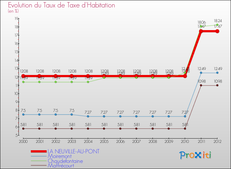 Evolution du taux de la taxe d'habitation pour LA NEUVILLE-AU-PONT et les communes proches Comparaison des taux de la taxe d'habitation pour LA NEUVILLE-AU-PONT et les communes voisines