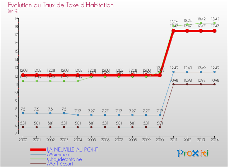 Evolution du taux de la taxe d'habitation pour LA NEUVILLE-AU-PONT et les communes proches de 2000 à 2014 Comparaison des taux de la taxe d'habitation pour LA NEUVILLE-AU-PONT et les communes voisines de 2000 à 2014