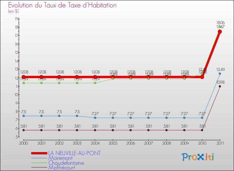 Evolution du taux de la taxe d'habitation pour LA NEUVILLE-AU-PONT et les communes proches Comparaison des taux de la taxe d'habitation pour LA NEUVILLE-AU-PONT et les communes voisines