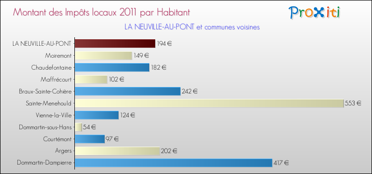 Montant des impôts locaux par Habitant pour LA NEUVILLE-AU-PONT et les communes proches Comparaison des impôts locaux par habitant pour LA NEUVILLE-AU-PONT et les communes voisines