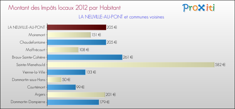 Montant des impôts locaux par Habitant pour LA NEUVILLE-AU-PONT et les communes proches Comparaison des impôts locaux par habitant pour LA NEUVILLE-AU-PONT et les communes voisines