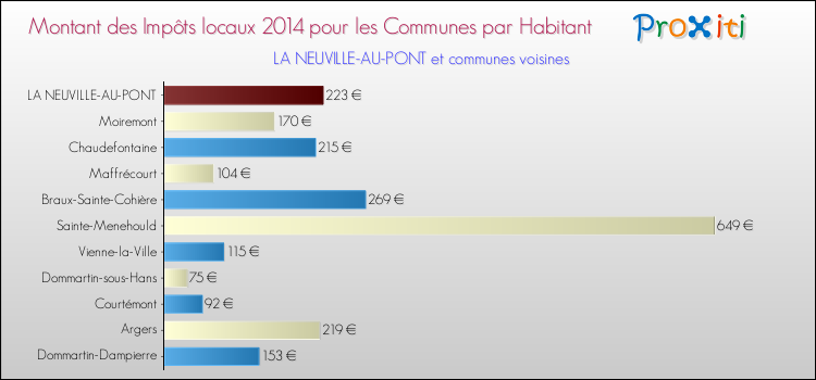 Montant des impôts locaux par Habitant pour LA NEUVILLE-AU-PONT et les communes proches en 2014 Comparaison des impôts locaux par habitant pour LA NEUVILLE-AU-PONT et les communes voisines en 2014