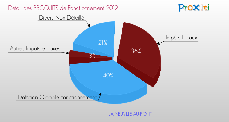 Décomposition du Budget de Fonctionnement 2012 de la commune de LA NEUVILLE-AU-PONT Budget de Fonctionnement 2012 pour la commune de LA NEUVILLE-AU-PONT