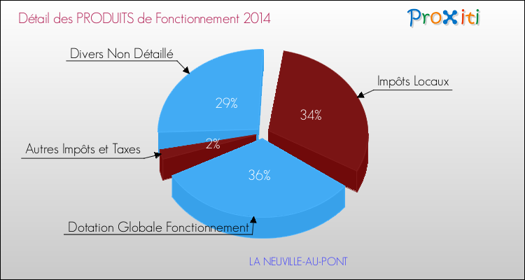 Décomposition du Budget de Fonctionnement 2014 de la commune de LA NEUVILLE-AU-PONT Budget de Fonctionnement 2014 pour la commune de LA NEUVILLE-AU-PONT