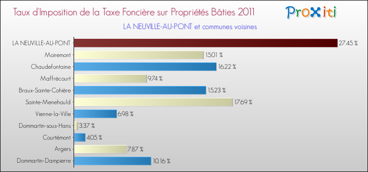 Taux d'imposition de la taxe foncière sur le bati 2011 pour LA NEUVILLE-AU-PONT et les communes proches Comparaison des taux d'imposition de la taxe foncière sur le bati 2011 pour LA NEUVILLE-AU-PONT et les communes voisines