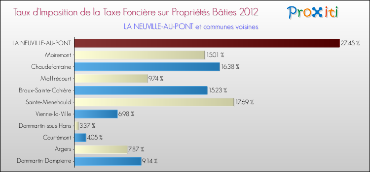 Taux d'imposition de la taxe foncière sur le bati 2012 pour LA NEUVILLE-AU-PONT et les communes proches Comparaison des taux d'imposition de la taxe foncière sur le bati 2012 pour LA NEUVILLE-AU-PONT et les communes voisines