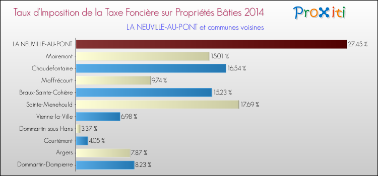 Taux d'imposition de la taxe foncière sur le bati 2014 pour LA NEUVILLE-AU-PONT et les communes proches Comparaison des taux d'imposition de la taxe foncière sur le bati 2014 pour LA NEUVILLE-AU-PONT et les communes voisines