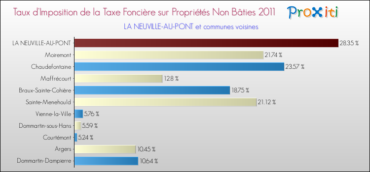 Taux d'imposition de la taxe foncière sur les immeubles et terrains non batis 2011 pour LA NEUVILLE-AU-PONT et les communes proches Comparaison des taux d'imposition de la taxe foncière sur les immeubles et terrains non batis 2011 pour LA NEUVILLE-AU-PONT et les communes voisines