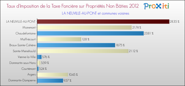 Taux d'imposition de la taxe foncière sur les immeubles et terrains non batis 2012 pour LA NEUVILLE-AU-PONT et les communes proches Comparaison des taux d'imposition de la taxe foncière sur les immeubles et terrains non batis 2012 pour LA NEUVILLE-AU-PONT et les communes voisines