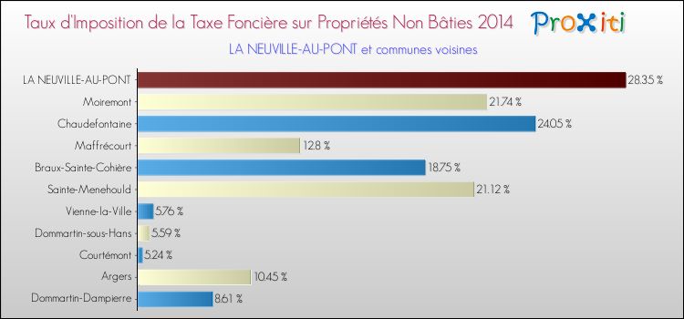 Taux d'imposition de la taxe foncière sur les immeubles et terrains non batis 2014 pour LA NEUVILLE-AU-PONT et les communes proches Comparaison des taux d'imposition de la taxe foncière sur les immeubles et terrains non batis 2014 pour LA NEUVILLE-AU-PONT et les communes voisines