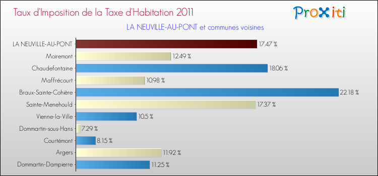 Taux d'imposition de la taxe d'habitation 2011 pour LA NEUVILLE-AU-PONT et les communes proches Comparaison des taux d'imposition de la taxe d'habitation 2011 pour LA NEUVILLE-AU-PONT et les communes voisines