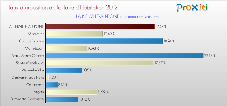 Taux d'imposition de la taxe d'habitation 2012 pour LA NEUVILLE-AU-PONT et les communes proches Comparaison des taux d'imposition de la taxe d'habitation 2012 pour LA NEUVILLE-AU-PONT et les communes voisines