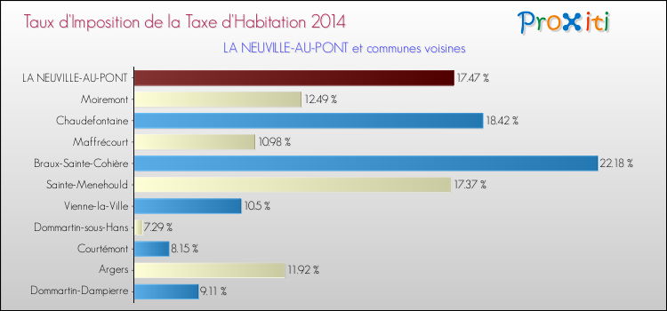 Taux d'imposition de la taxe d'habitation 2014 pour LA NEUVILLE-AU-PONT et les communes proches Comparaison des taux d'imposition de la taxe d'habitation 2014 pour LA NEUVILLE-AU-PONT et les communes voisines