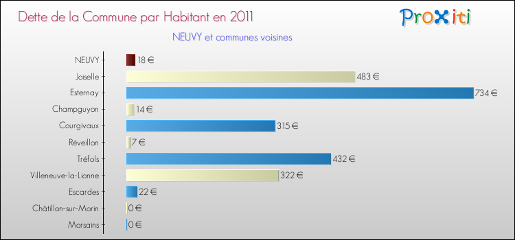 Dette par habitant de la commune en 2011 pour NEUVY et les communes proches Comparaison de la dette par habitant de la commune en 2011 pour NEUVY et les communes voisines