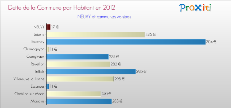 Dette par habitant de la commune en 2012 pour NEUVY et les communes proches Comparaison de la dette par habitant de la commune en 2012 pour NEUVY et les communes voisines
