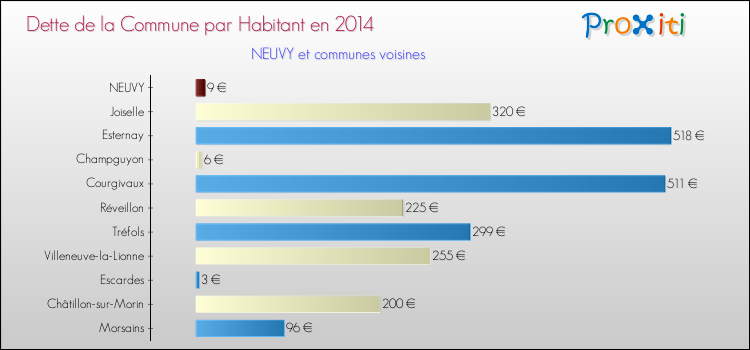 Dette par habitant de la commune en 2014 pour NEUVY et les communes proches Comparaison de la dette par habitant de la commune en 2014 pour NEUVY et les communes voisines