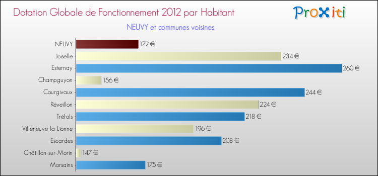 Montant des dotations globales de fonctionnement DGF par Habitant pour NEUVY et les communes proches Comparaison des des dotations globales de fonctionnement DGF par habitant pour NEUVY et les communes voisines