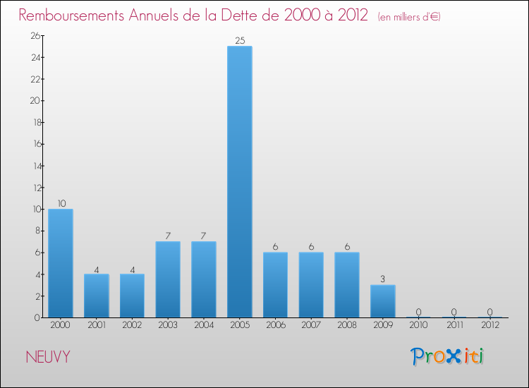 Evolution de l'annuité de la dette pour la commune de NEUVY de 2000 à 2012 Annuités de la dette pour NEUVY de 2000 à 2012