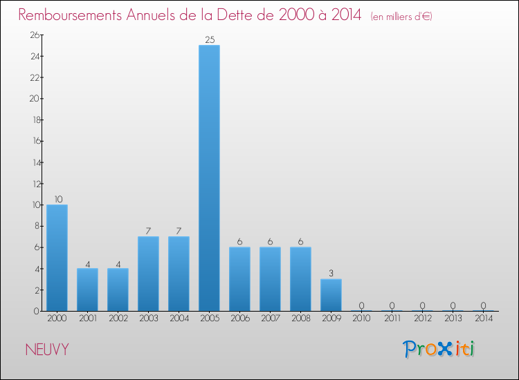 Evolution de l'annuité de la dette pour la commune de NEUVY de 2000 à 2014 Annuités de la dette pour NEUVY de 2000 à 2014