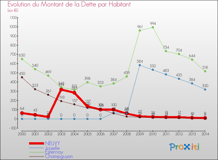 Evolution de la dette par habitant pour la commune de NEUVY et les communes proches de 2000 à 2014 Comparaison de la dette par habitant pour NEUVY et les communes voisines de 2000 à 2014