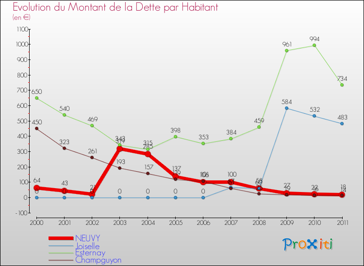 Evolution de la dette par habitant pour la commune de NEUVY et les communes proches Comparaison de la dette par habitant pour NEUVY et les communes voisines