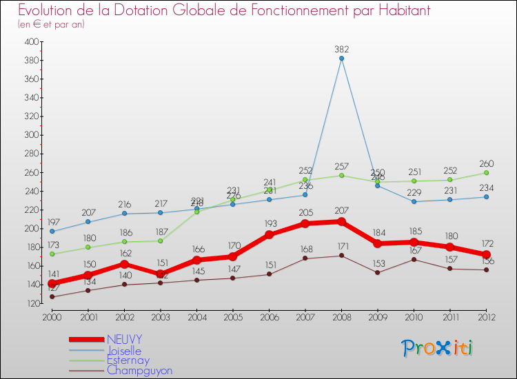 Evolution et montant de la dotation globale de fonctionnement par Habitant pour NEUVY et les communes proches Comparaison des dotations globales de fonctionnement par habitant pour NEUVY et les communes voisines