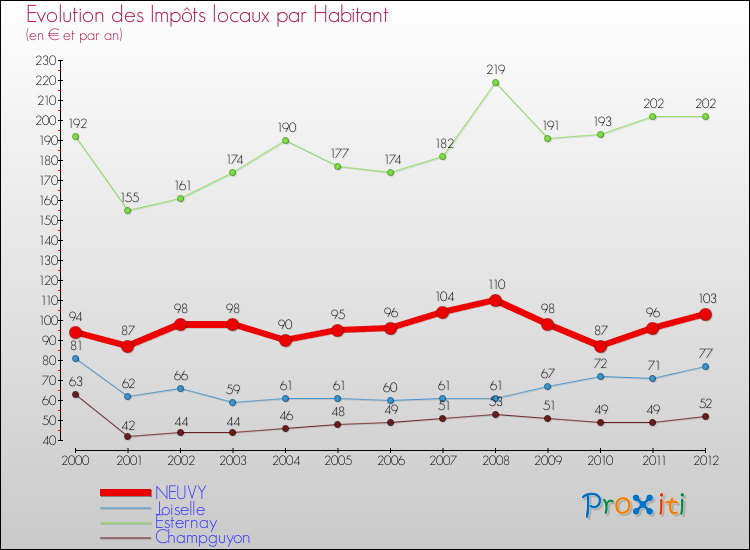 Evolution et montant des impôts locaux par Habitant pour NEUVY et les communes proches Comparaison des impôts locaux par habitant pour NEUVY et les communes voisines