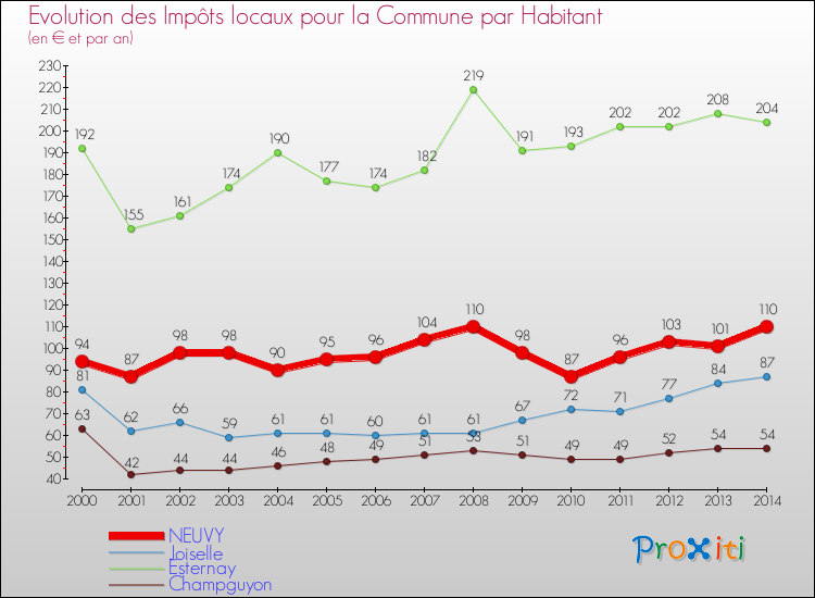 Evolution et montant des impôts locaux par Habitant pour NEUVY et les communes proches de 2000 à 2014 Comparaison des impôts locaux par habitant pour NEUVY et les communes voisines de 2000 à 2014