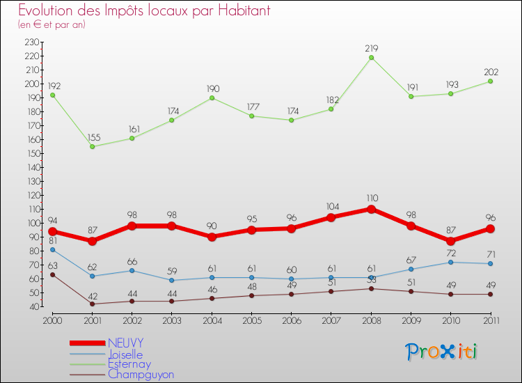 Evolution et montant des impôts locaux par Habitant pour NEUVY et les communes proches Comparaison des impôts locaux par habitant pour NEUVY et les communes voisines