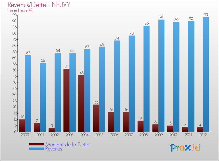 Evolution comparée de la dette et des revenus pour la commune de NEUVY de 2000 à 2012 Comparaison de la dette et des revenus pour NEUVY de 2000 à 2012