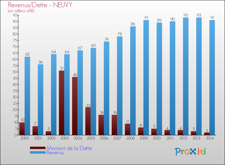Evolution comparée de la dette et des revenus pour la commune de NEUVY de 2000 à 2014 Comparaison de la dette et des revenus pour NEUVY de 2000 à 2014