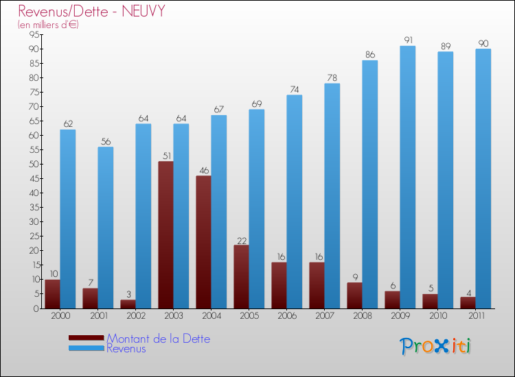Evolution comparée de la dette et des revenus pour la commune de NEUVY de 2000 à 2011 Comparaison de la dette et des revenus pour NEUVY de 2000 à 2011