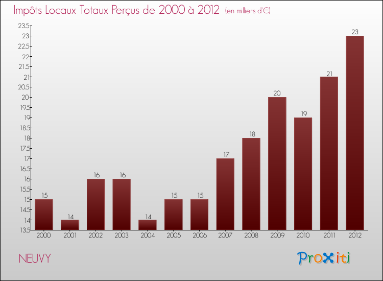 Evolution des Impôts Locaux pour la commune de NEUVY de 2000 à 2012 Evolution des Impôts Locaux pour NEUVY de 2000 à 2012
