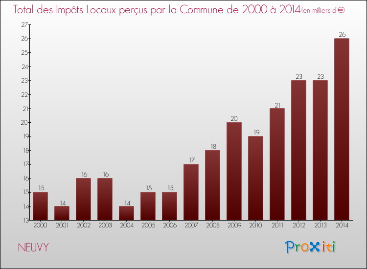 Evolution des Impôts Locaux pour la commune de NEUVY de 2000 à 2014 Evolution des Impôts Locaux pour NEUVY de 2000 à 2014