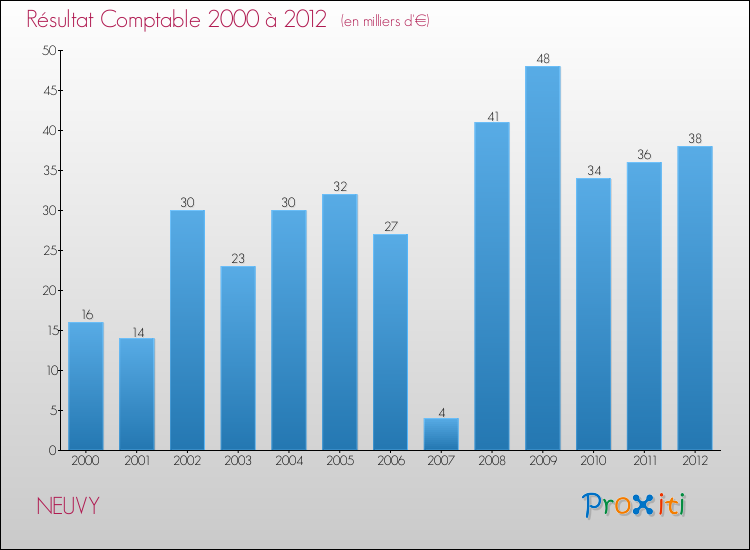 Evolution du résultat comptable pour la commune de NEUVY de 2000 à 2012 Evolution du résultat comptable pour NEUVY de 2000 à 2012