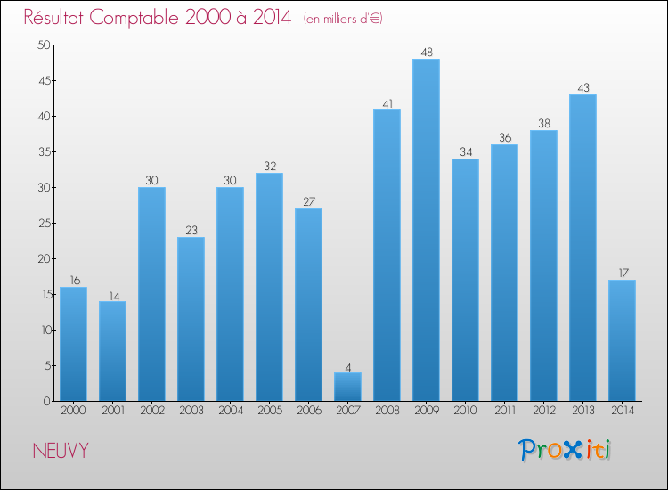 Evolution du résultat comptable pour la commune de NEUVY de 2000 à 2014 Evolution du résultat comptable pour NEUVY de 2000 à 2014
