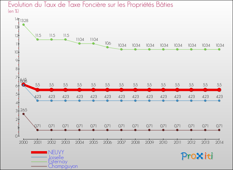 Evolution du taux de la taxe foncière sur le bati pour NEUVY et les communes proches de 2000 à 2014 Comparaison des taux de taxe foncière sur le bati pour NEUVY et les communes voisines de 2000 à 2014