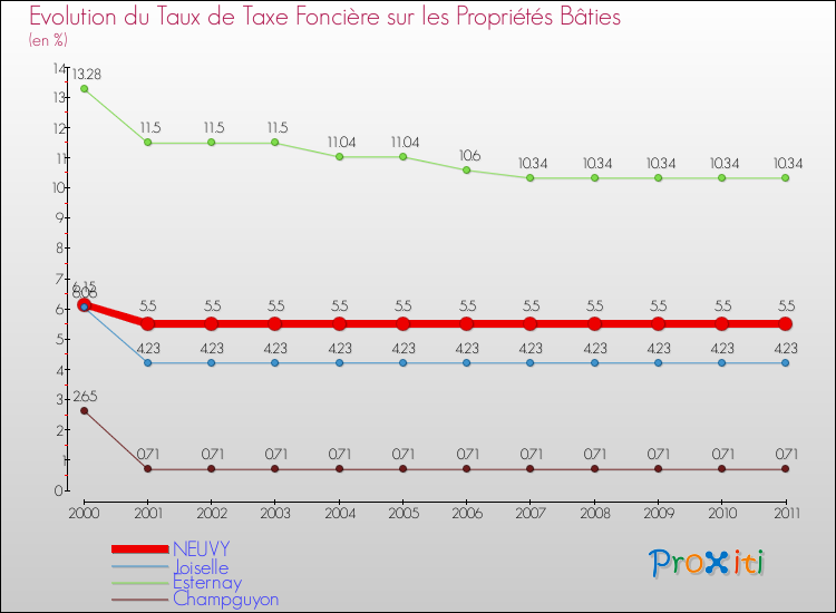 Evolution du taux de la taxe foncière sur le bati pour NEUVY et les communes proches Comparaison des taux de taxe foncière sur le bati pour NEUVY et les communes voisines