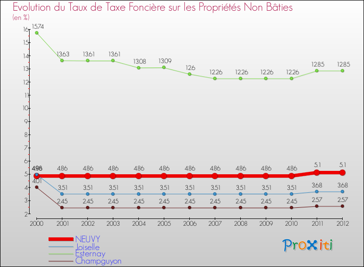 Evolution du taux de la taxe foncière sur les immeubles et terrains non batis pour NEUVY et les communes proches de 2000 à 2012 Comparaison des taux de la taxe foncière sur les immeubles et terrains non batis pour NEUVY et les communes voisines de 2000 à 2012