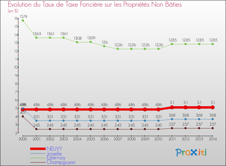 Evolution du taux de la taxe foncière sur les immeubles et terrains non batis pour NEUVY et les communes proches de 2000 à 2014 Comparaison des taux de la taxe foncière sur les immeubles et terrains non batis pour NEUVY et les communes voisines de 2000 à 2014