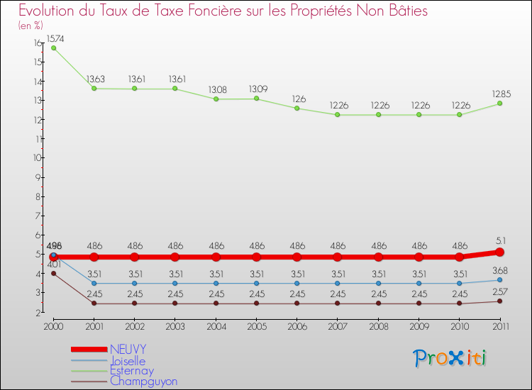 Evolution du taux de la taxe foncière sur les immeubles et terrains non batis pour NEUVY et les communes proches Comparaison des taux de la taxe foncière sur les immeubles et terrains non batis pour NEUVY et les communes voisines