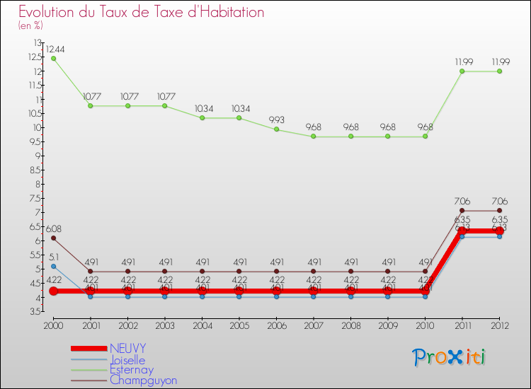 Evolution du taux de la taxe d'habitation pour NEUVY et les communes proches Comparaison des taux de la taxe d'habitation pour NEUVY et les communes voisines