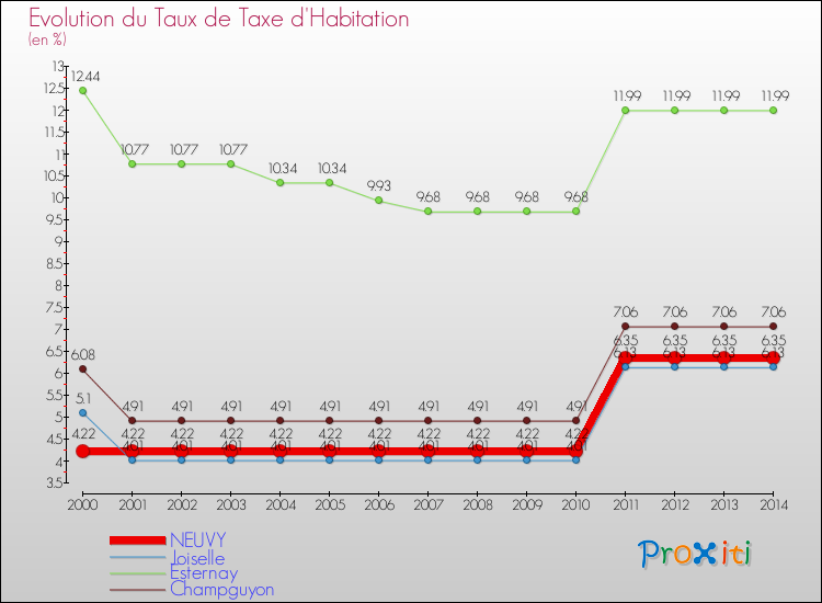 Evolution du taux de la taxe d'habitation pour NEUVY et les communes proches de 2000 à 2014 Comparaison des taux de la taxe d'habitation pour NEUVY et les communes voisines de 2000 à 2014