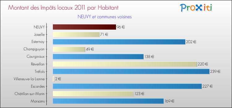 Montant des impôts locaux par Habitant pour NEUVY et les communes proches Comparaison des impôts locaux par habitant pour NEUVY et les communes voisines